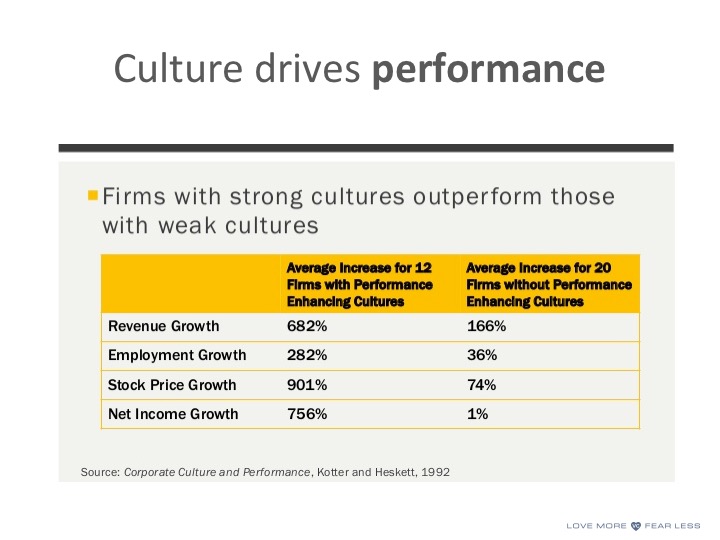 Corporate Culture and Performance Data